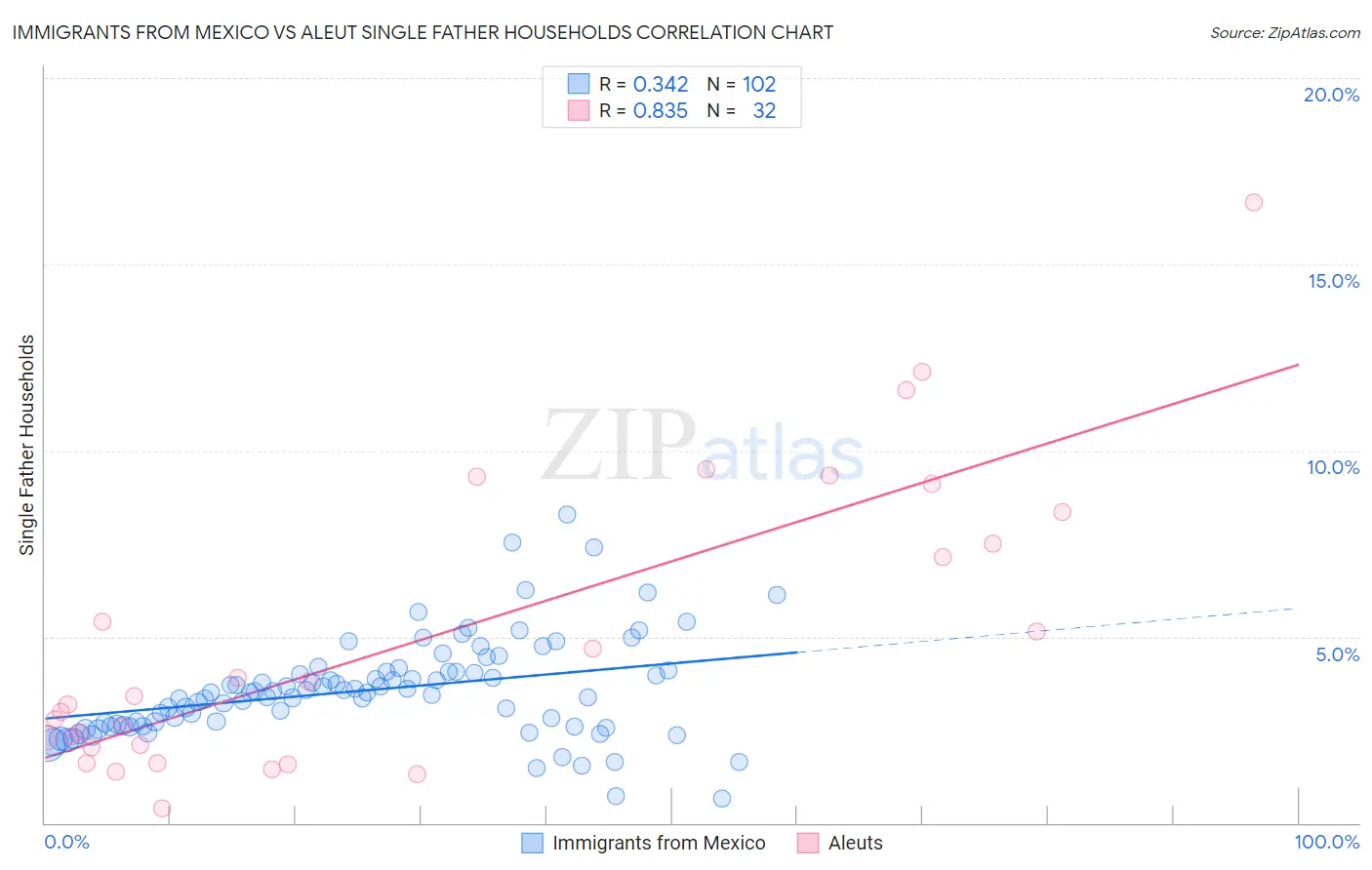 Immigrants from Mexico vs Aleut Single Father Households