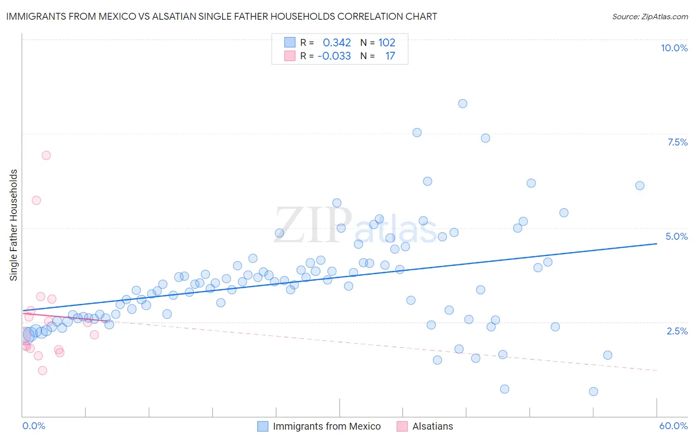 Immigrants from Mexico vs Alsatian Single Father Households