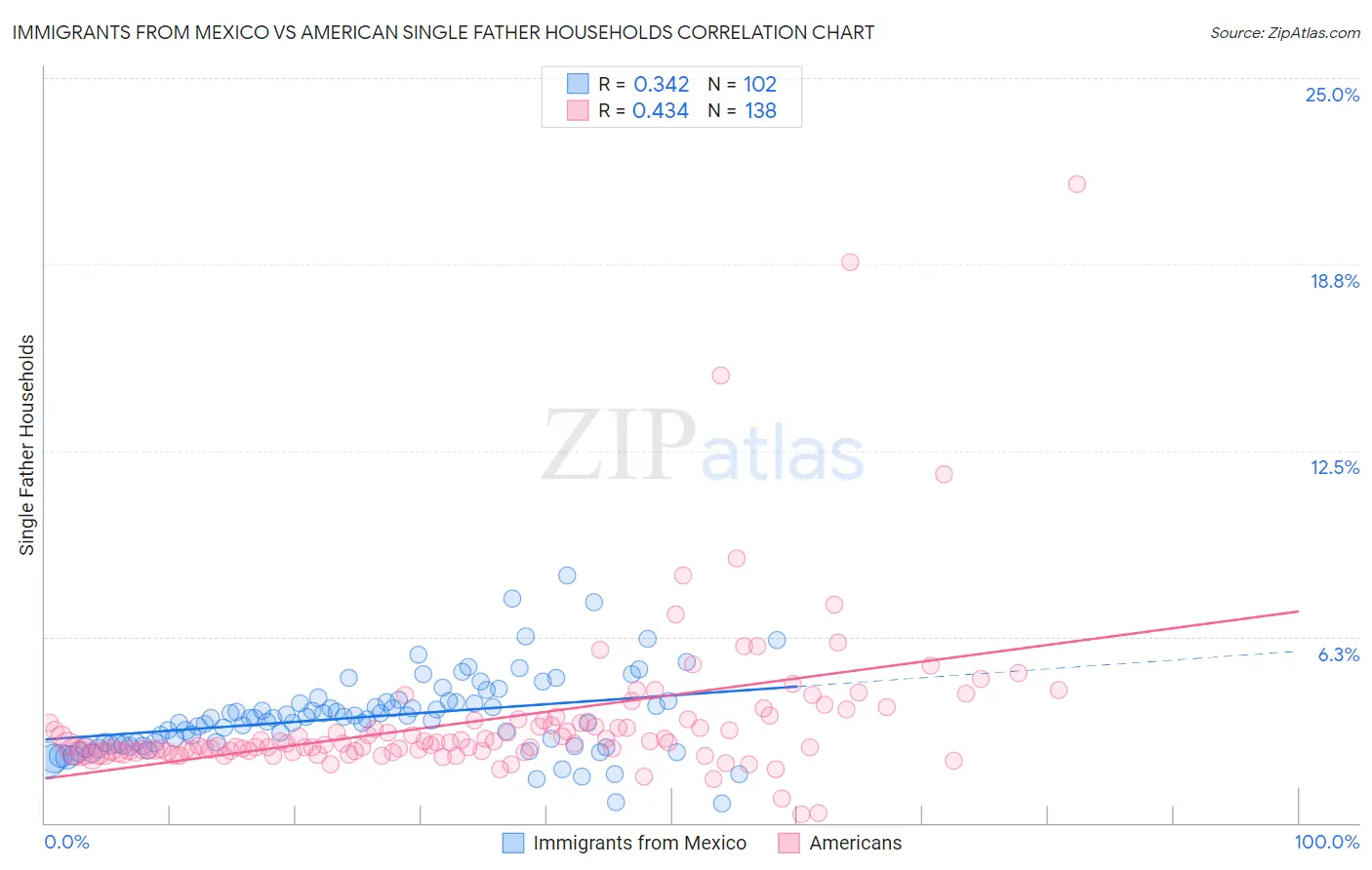 Immigrants from Mexico vs American Single Father Households