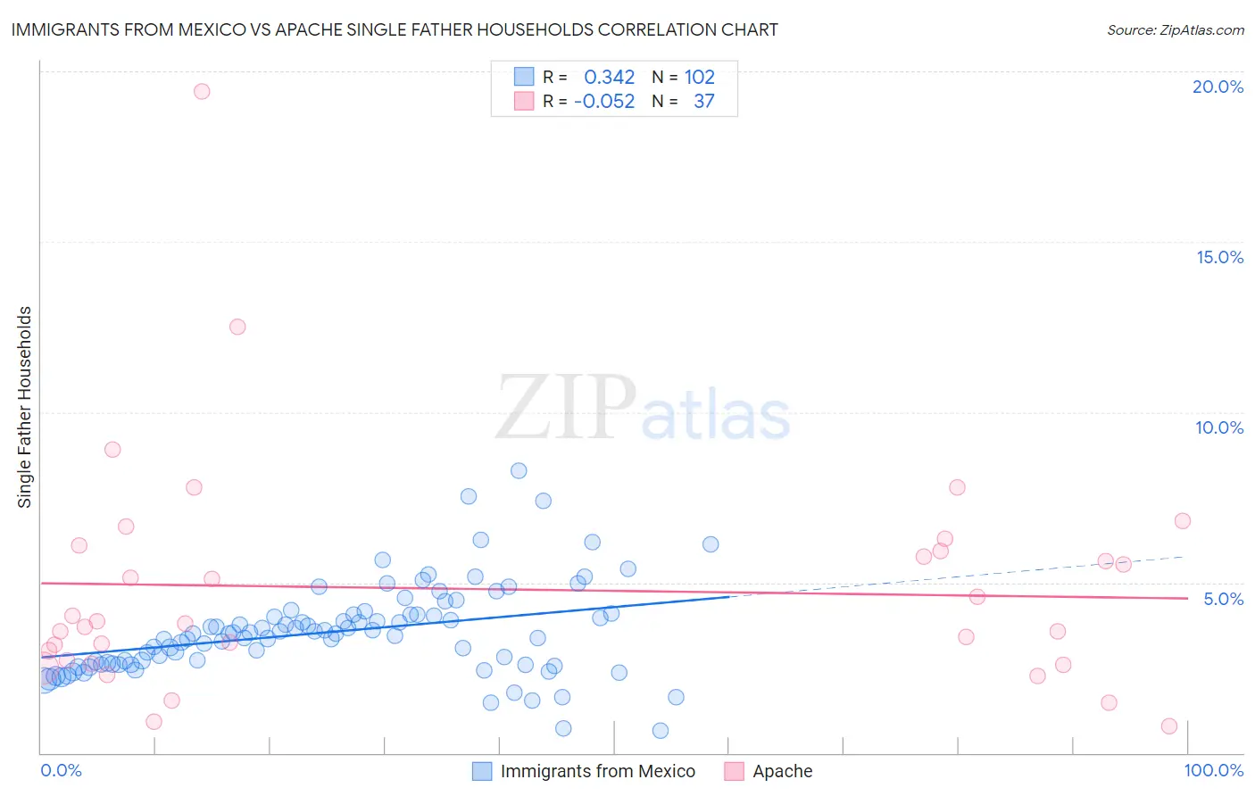 Immigrants from Mexico vs Apache Single Father Households