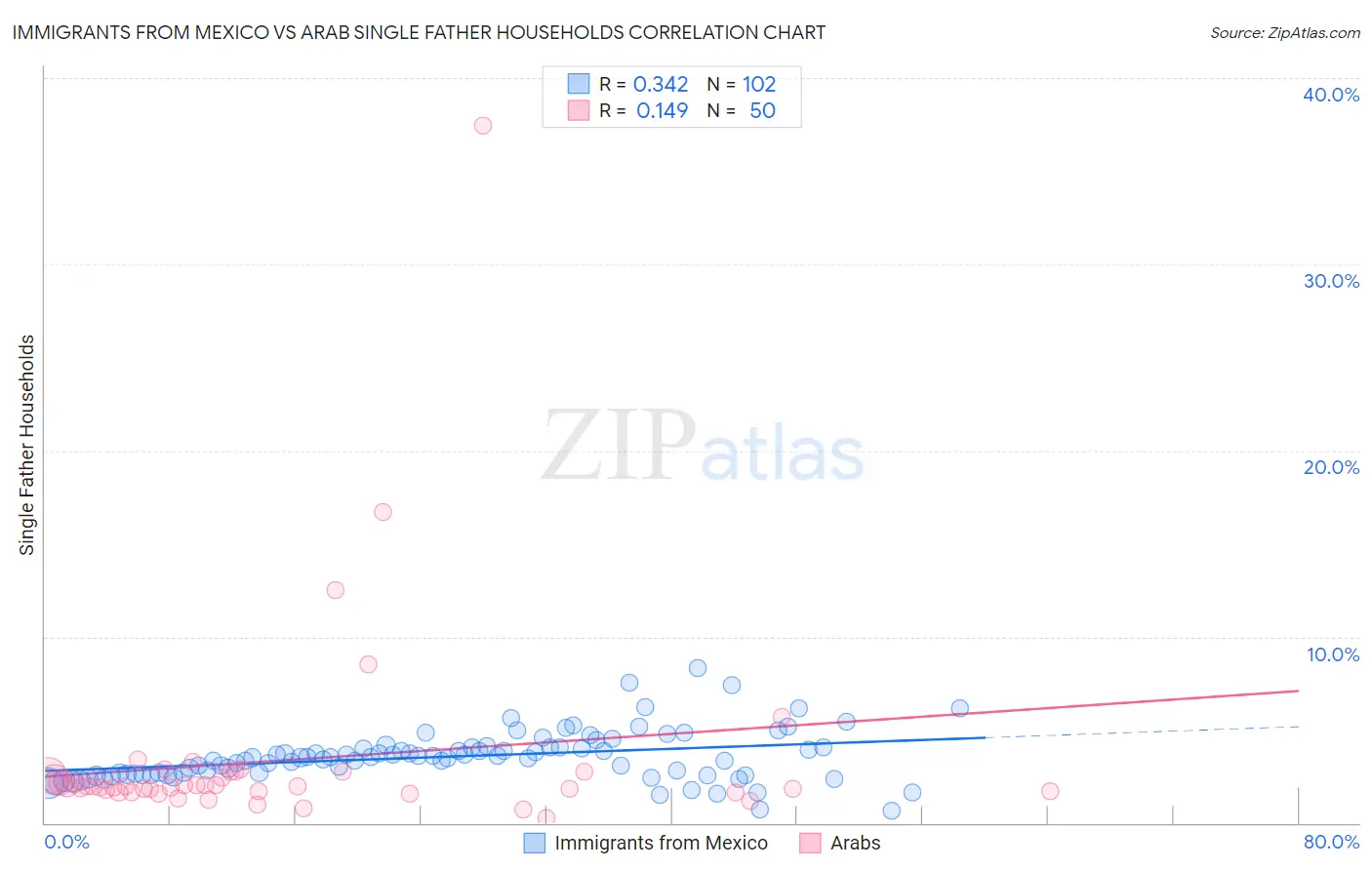 Immigrants from Mexico vs Arab Single Father Households