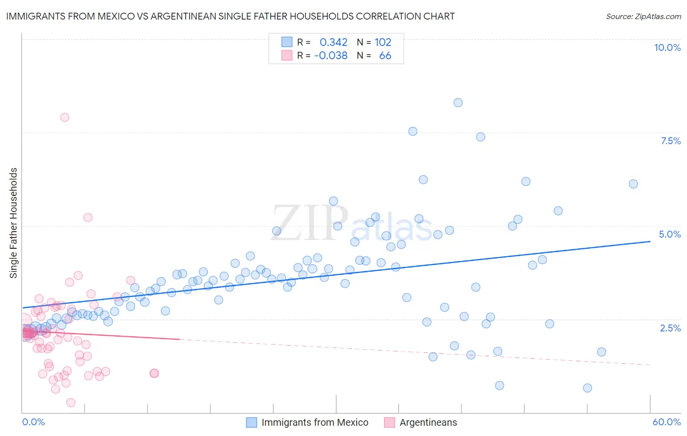 Immigrants from Mexico vs Argentinean Single Father Households