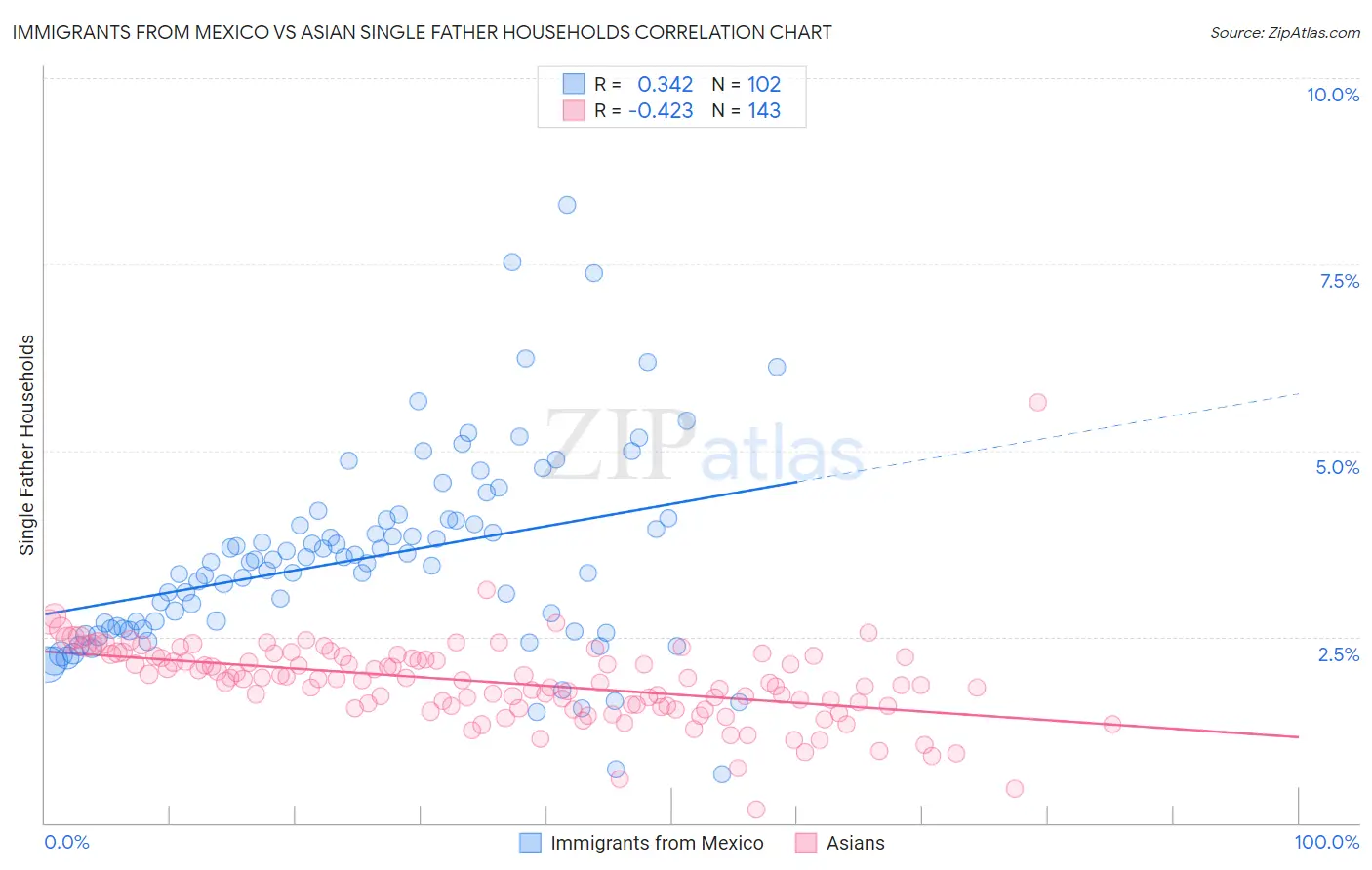 Immigrants from Mexico vs Asian Single Father Households