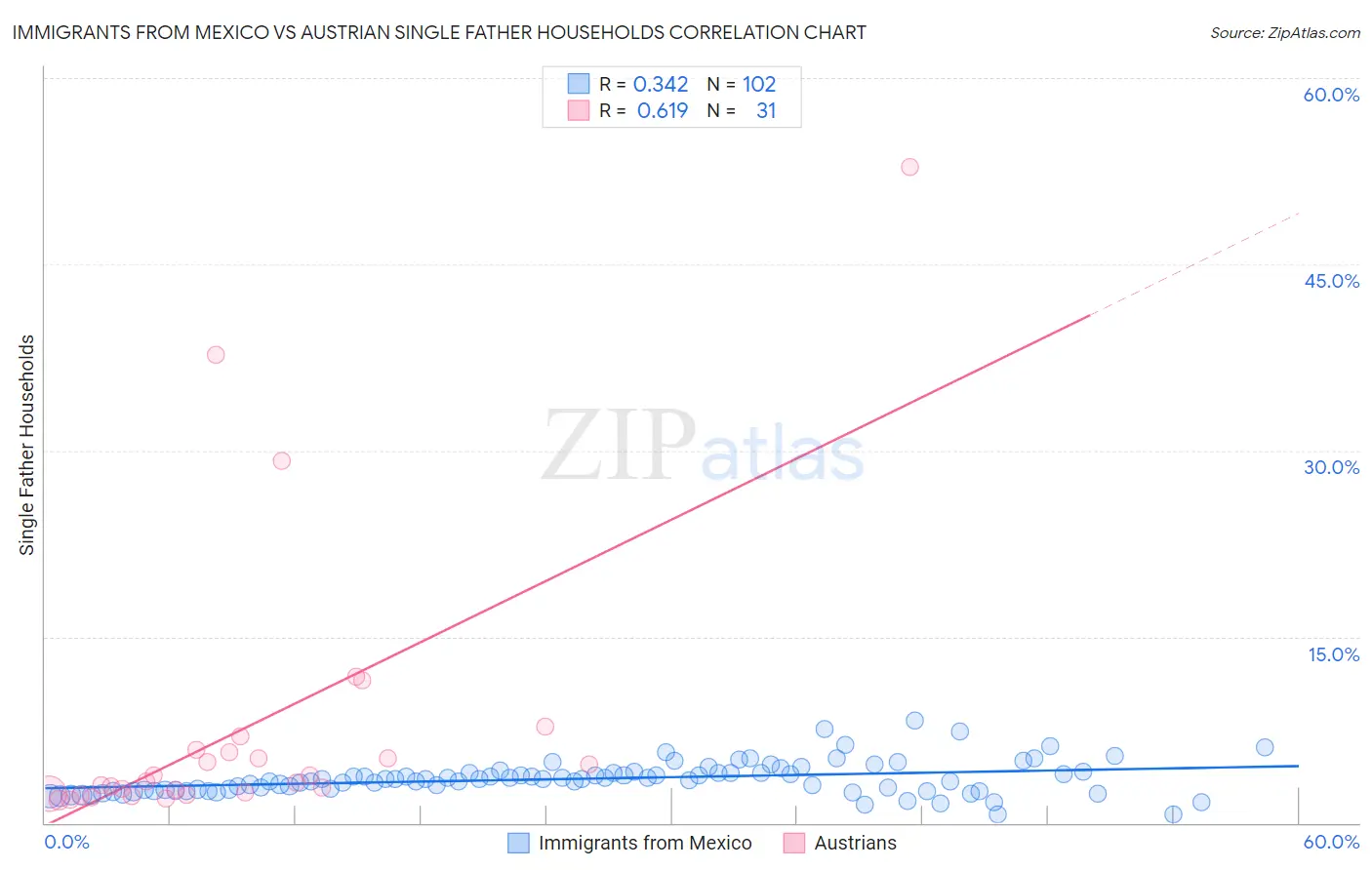 Immigrants from Mexico vs Austrian Single Father Households