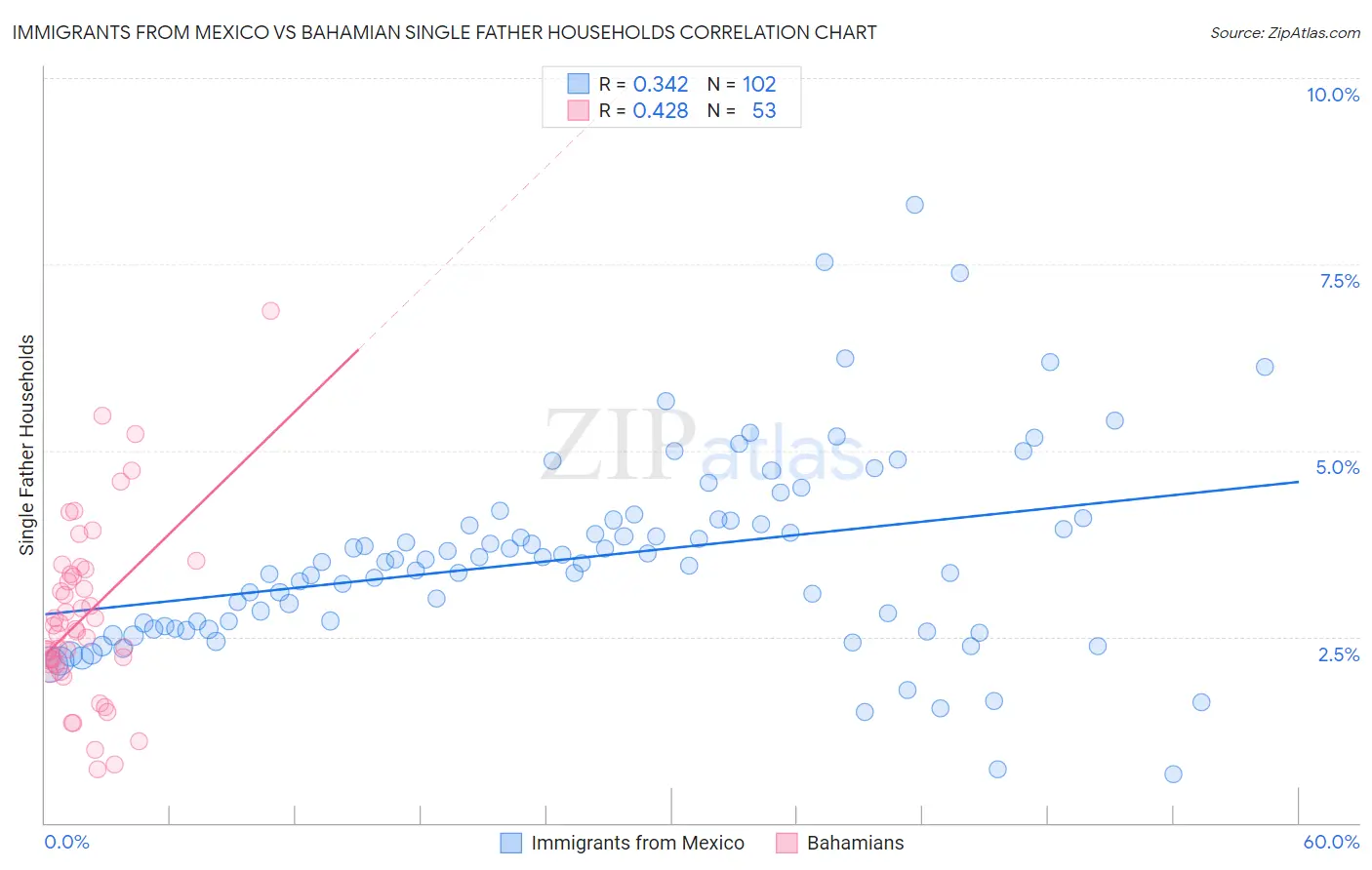 Immigrants from Mexico vs Bahamian Single Father Households