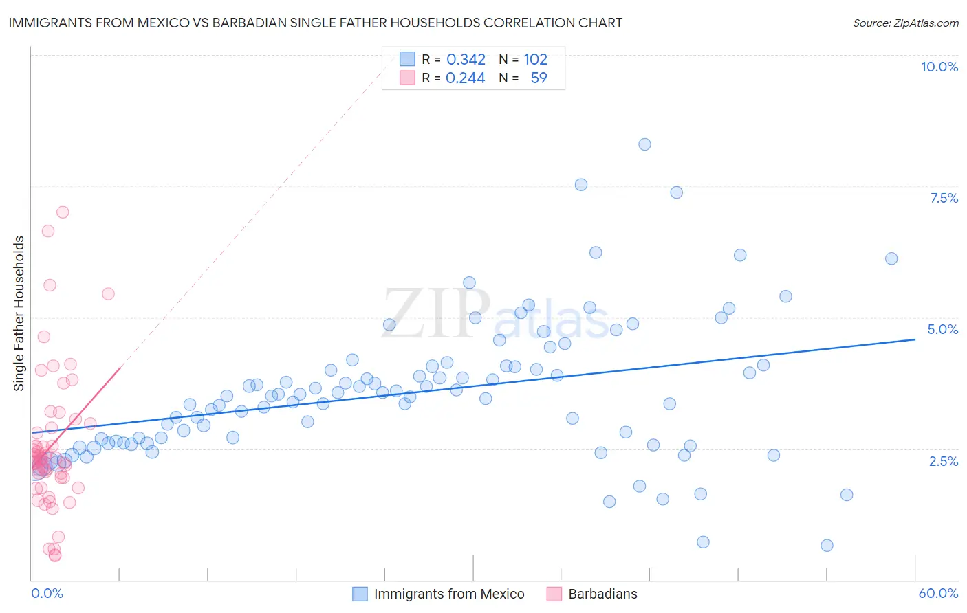 Immigrants from Mexico vs Barbadian Single Father Households