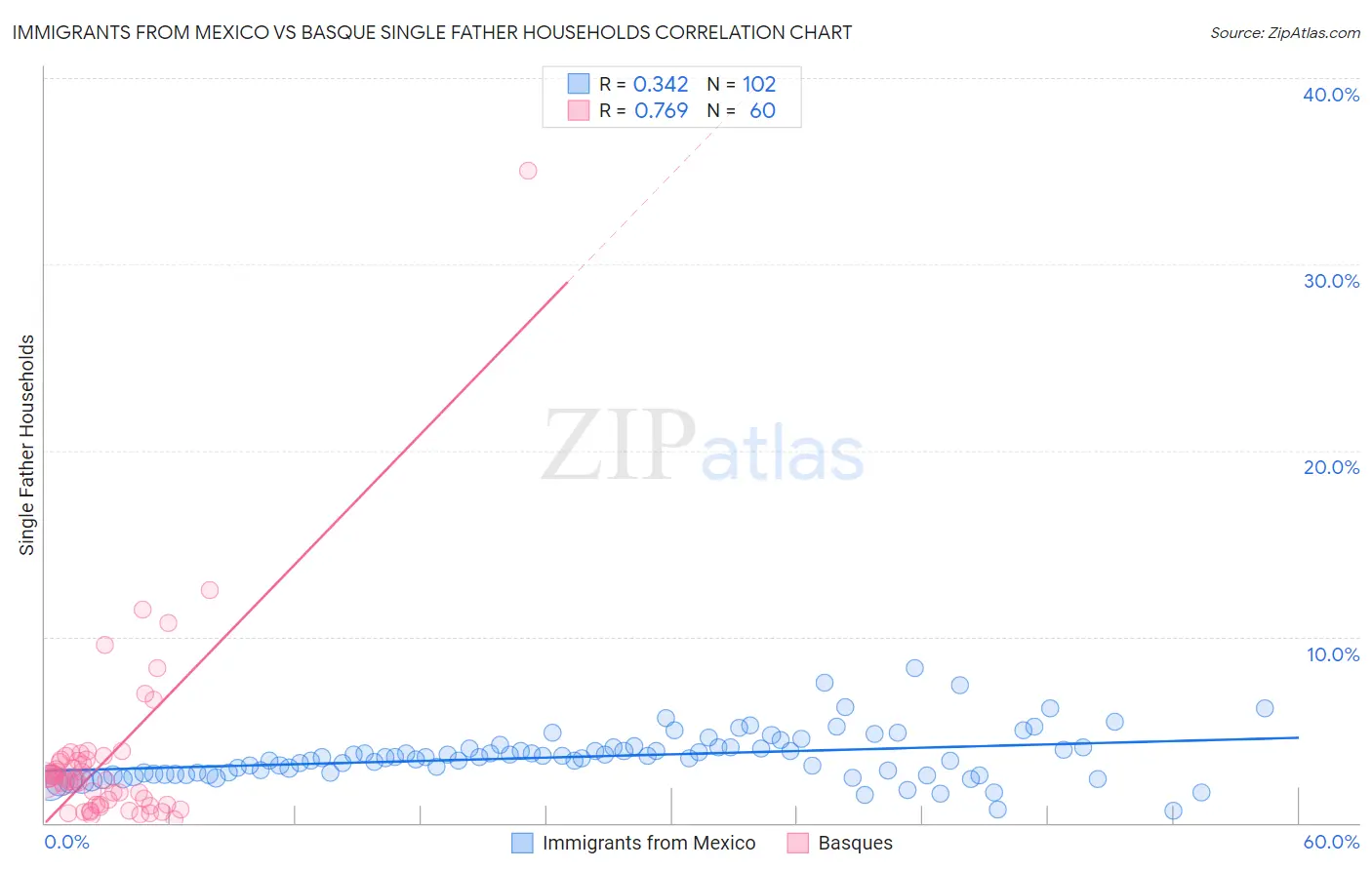 Immigrants from Mexico vs Basque Single Father Households