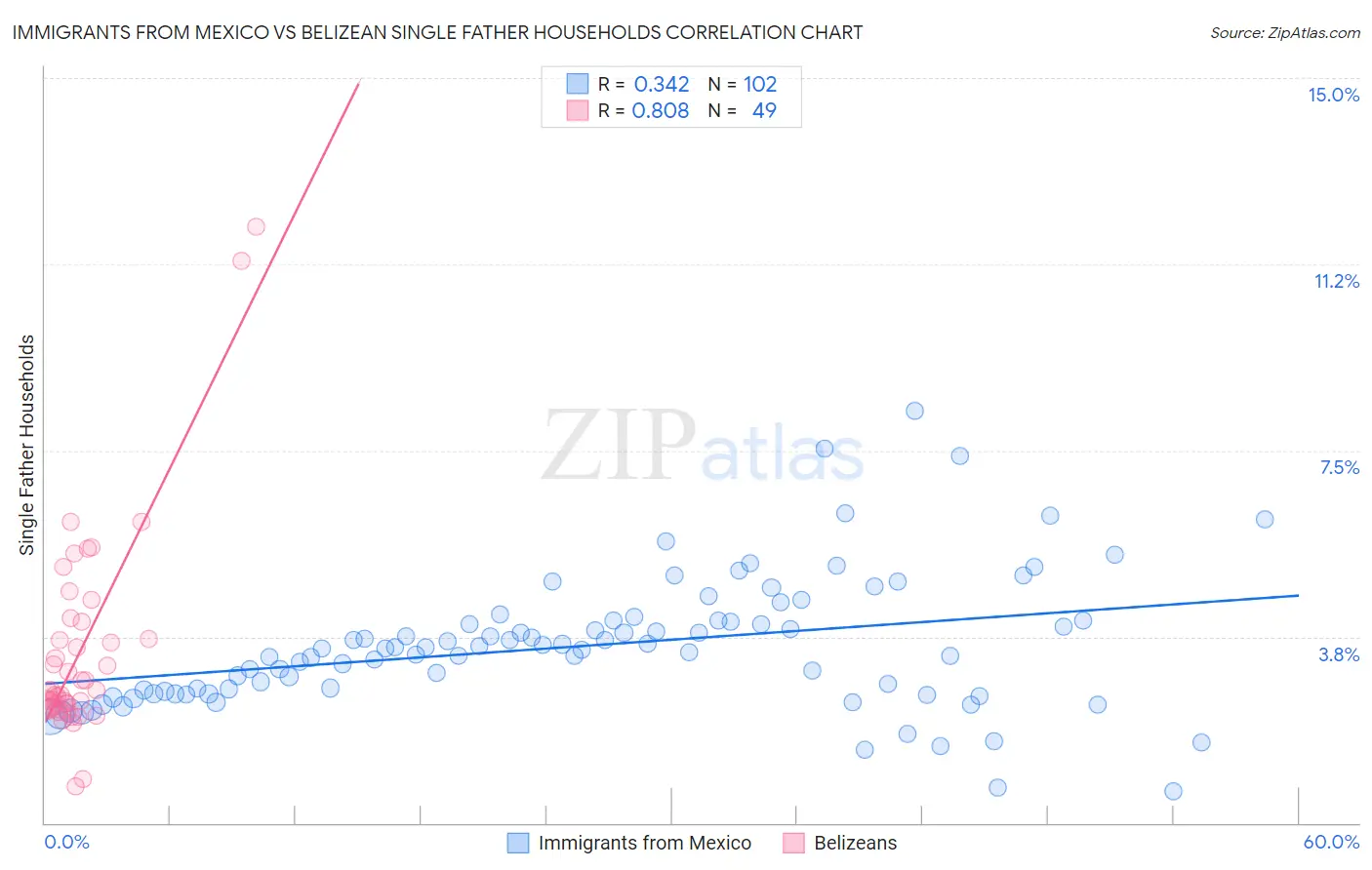 Immigrants from Mexico vs Belizean Single Father Households