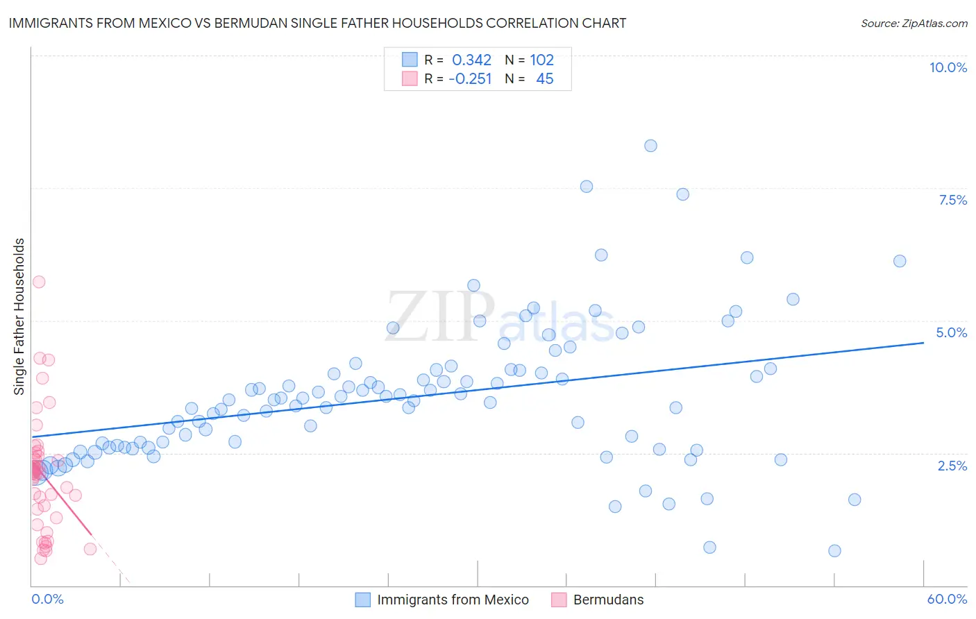 Immigrants from Mexico vs Bermudan Single Father Households