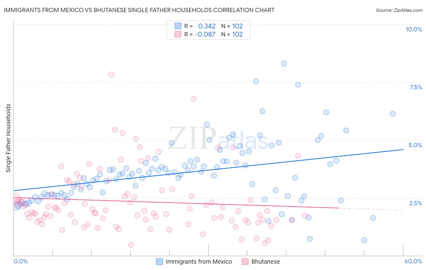 Immigrants from Mexico vs Bhutanese Single Father Households