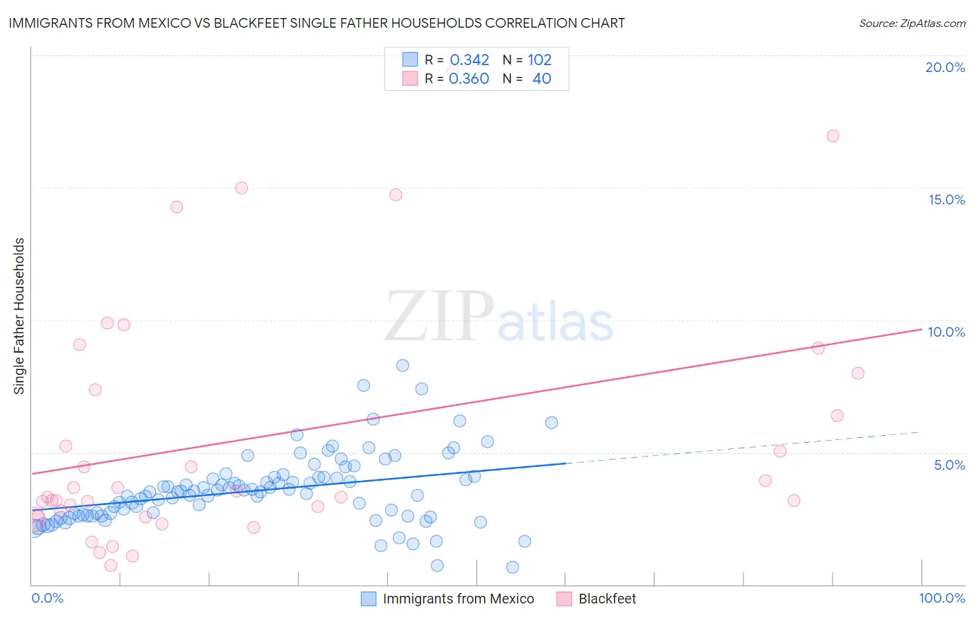 Immigrants from Mexico vs Blackfeet Single Father Households