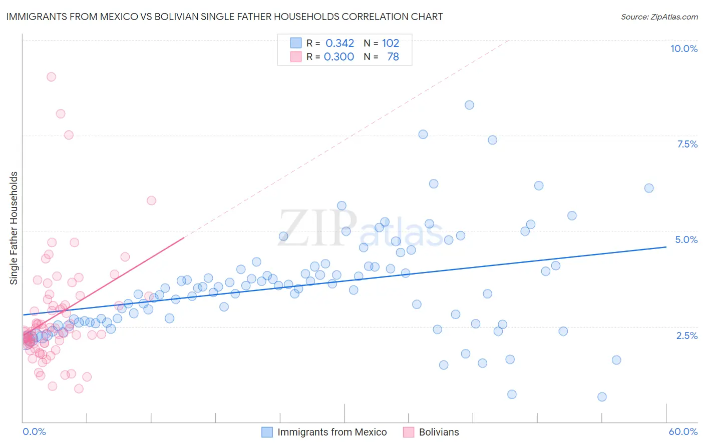 Immigrants from Mexico vs Bolivian Single Father Households