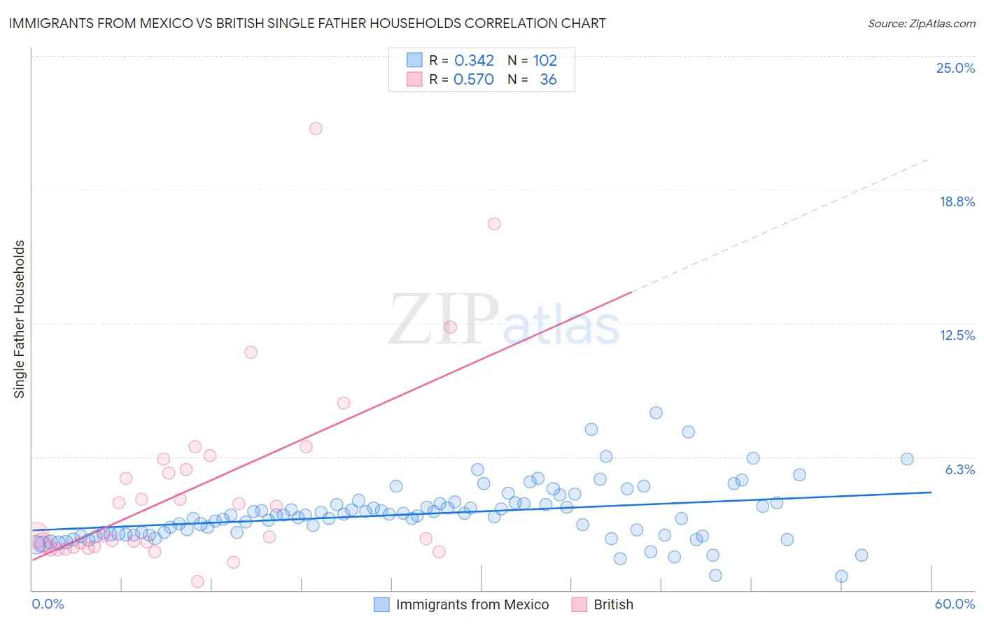 Immigrants from Mexico vs British Single Father Households