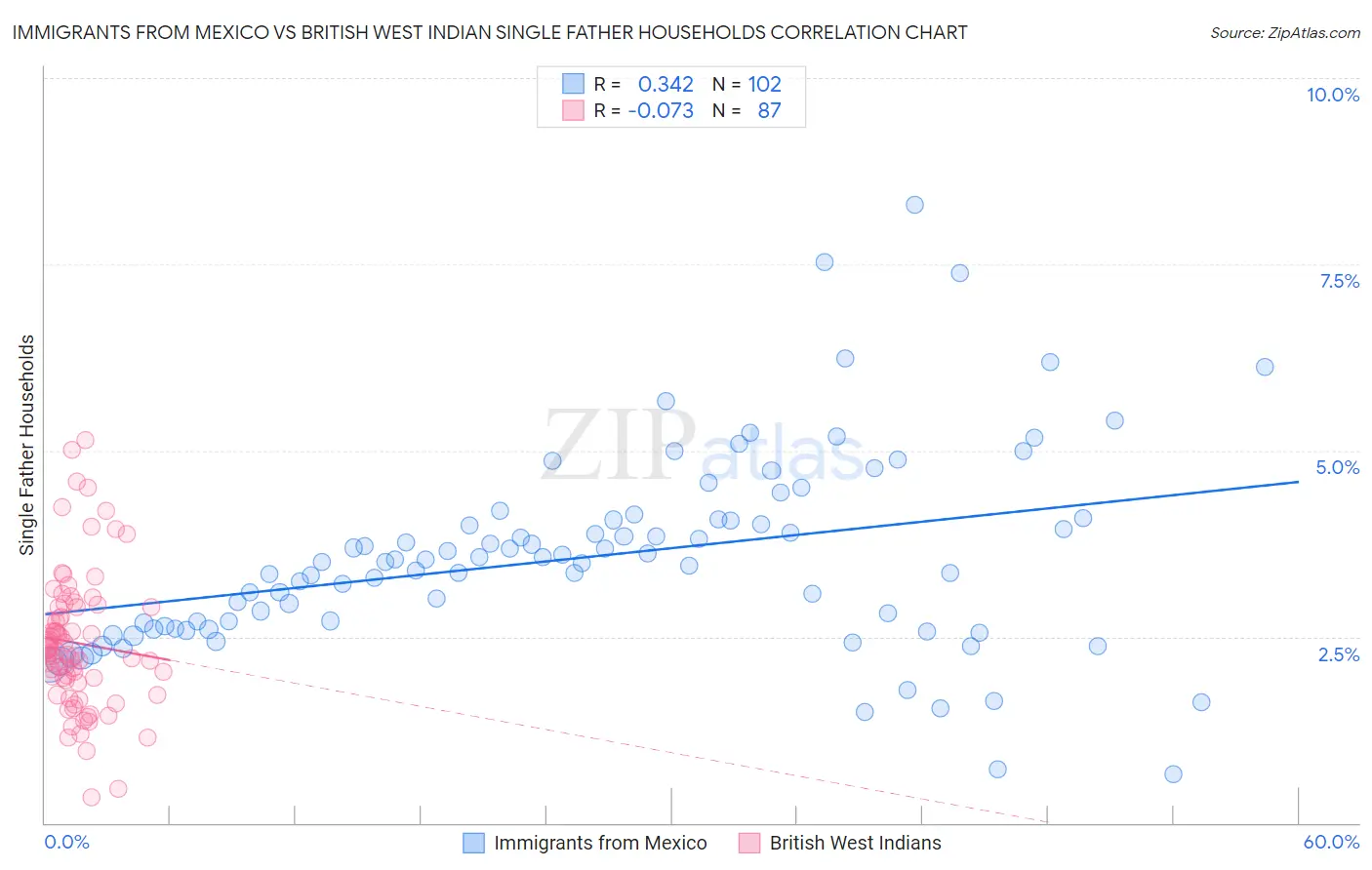 Immigrants from Mexico vs British West Indian Single Father Households