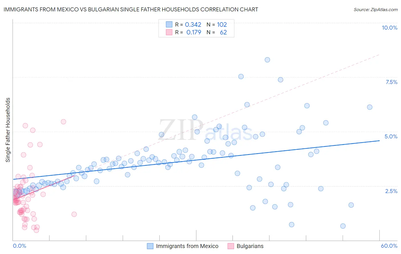 Immigrants from Mexico vs Bulgarian Single Father Households