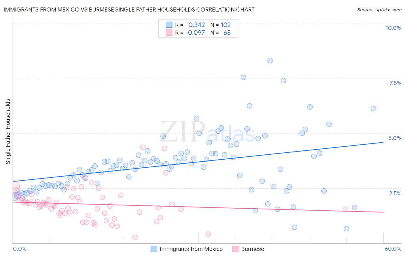 Immigrants from Mexico vs Burmese Single Father Households