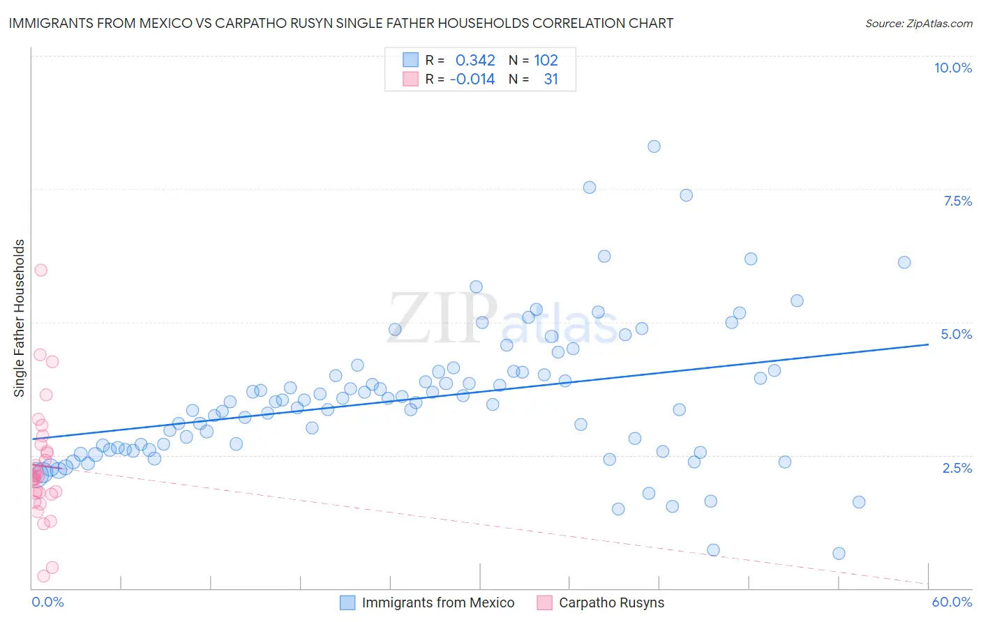 Immigrants from Mexico vs Carpatho Rusyn Single Father Households