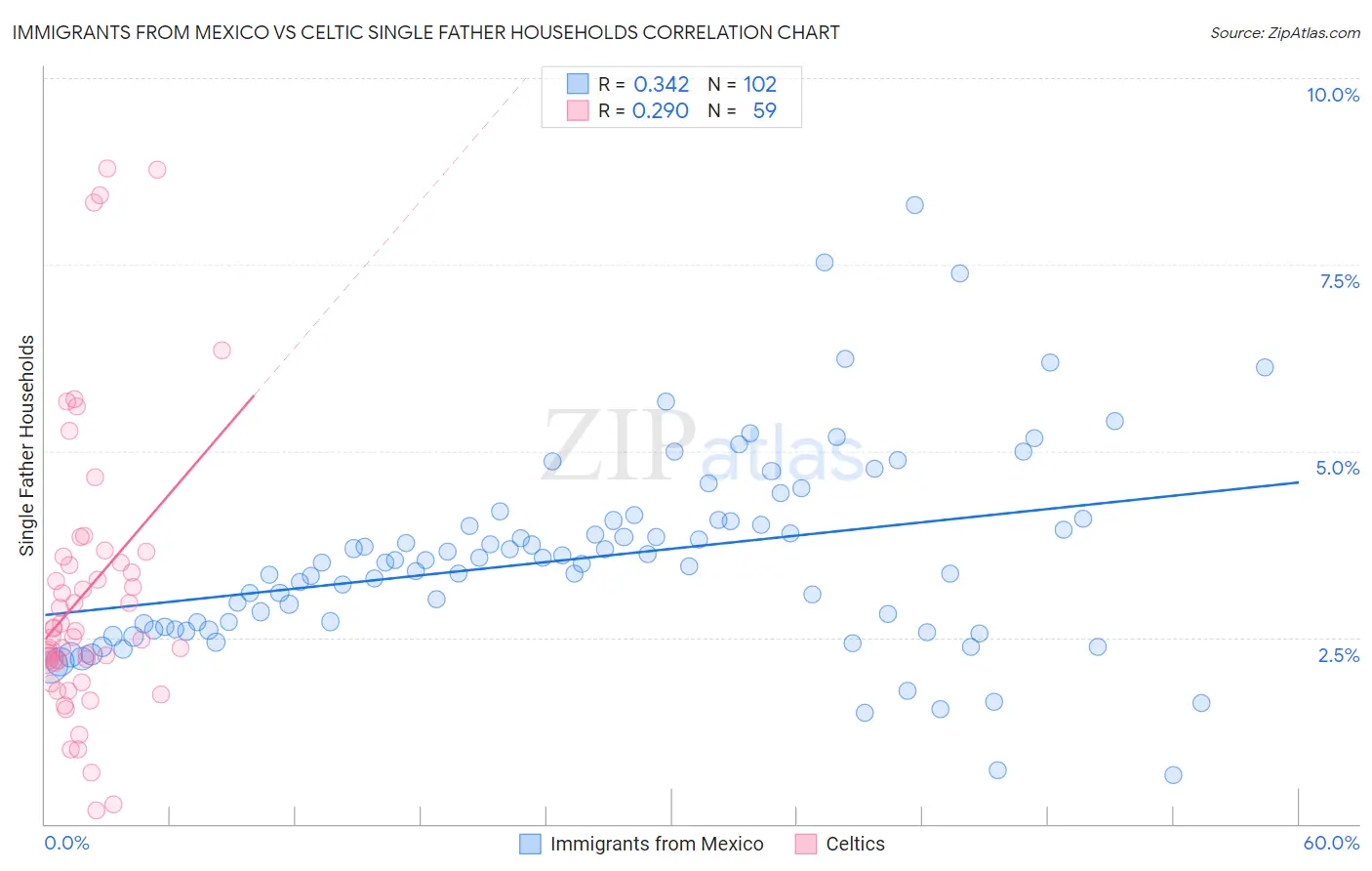 Immigrants from Mexico vs Celtic Single Father Households