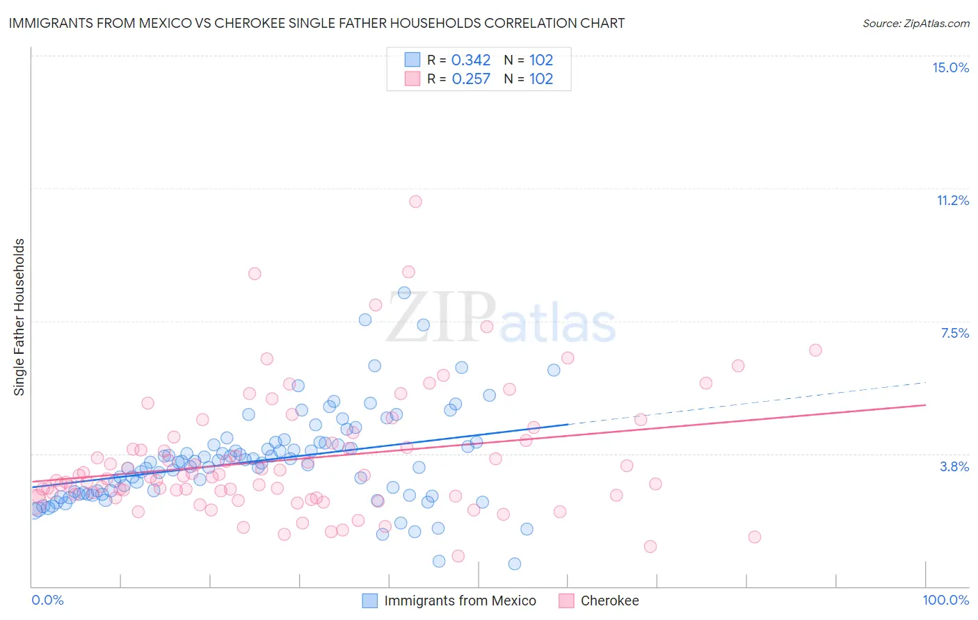 Immigrants from Mexico vs Cherokee Single Father Households