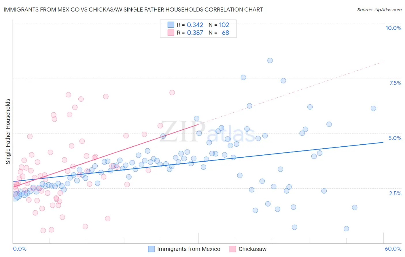 Immigrants from Mexico vs Chickasaw Single Father Households