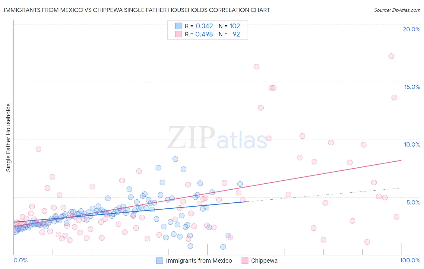 Immigrants from Mexico vs Chippewa Single Father Households