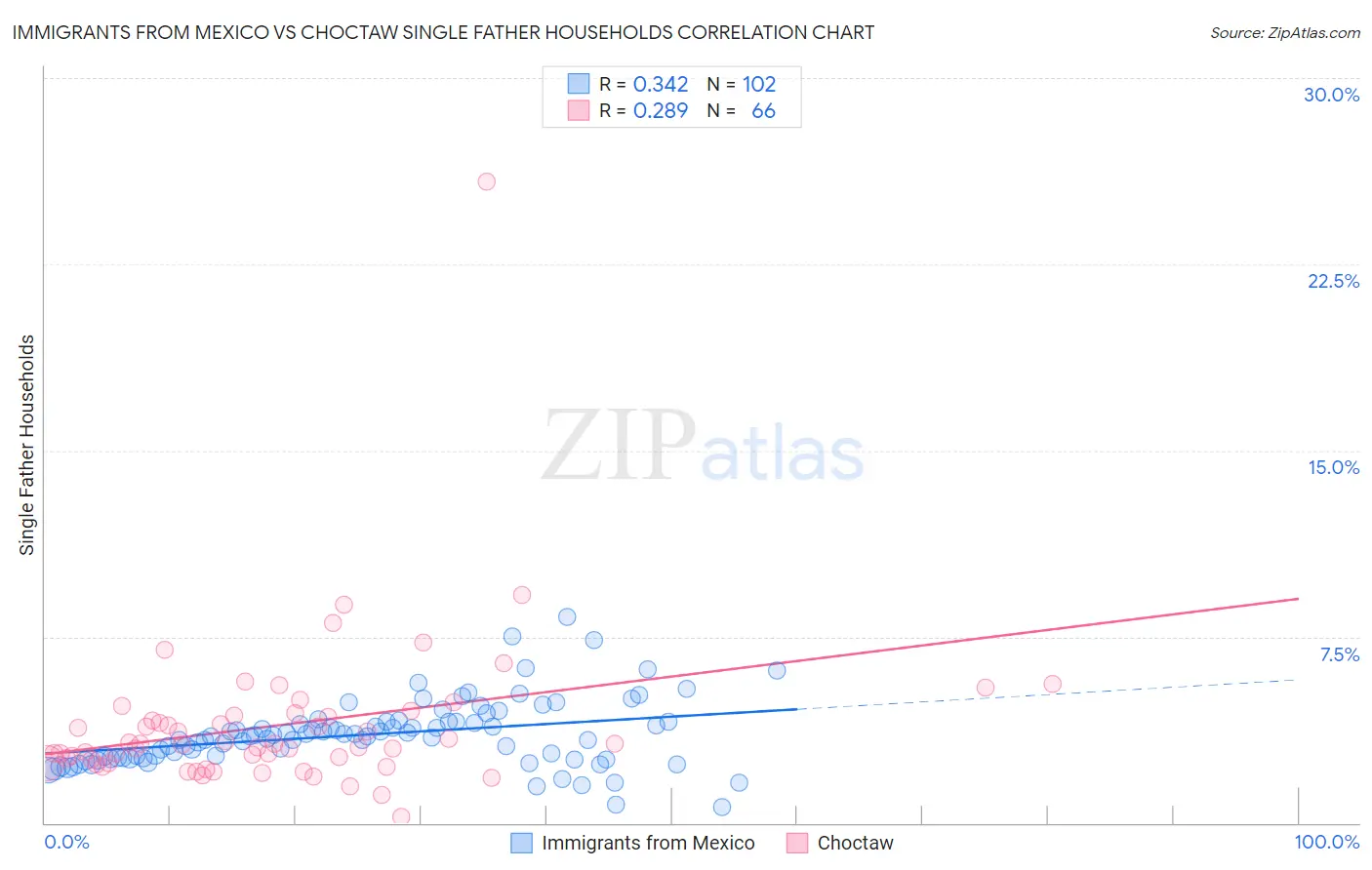 Immigrants from Mexico vs Choctaw Single Father Households