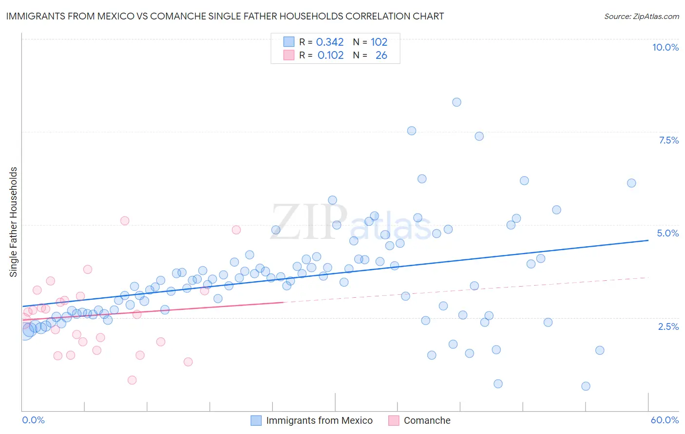 Immigrants from Mexico vs Comanche Single Father Households