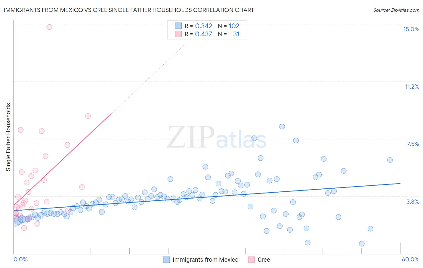 Immigrants from Mexico vs Cree Single Father Households