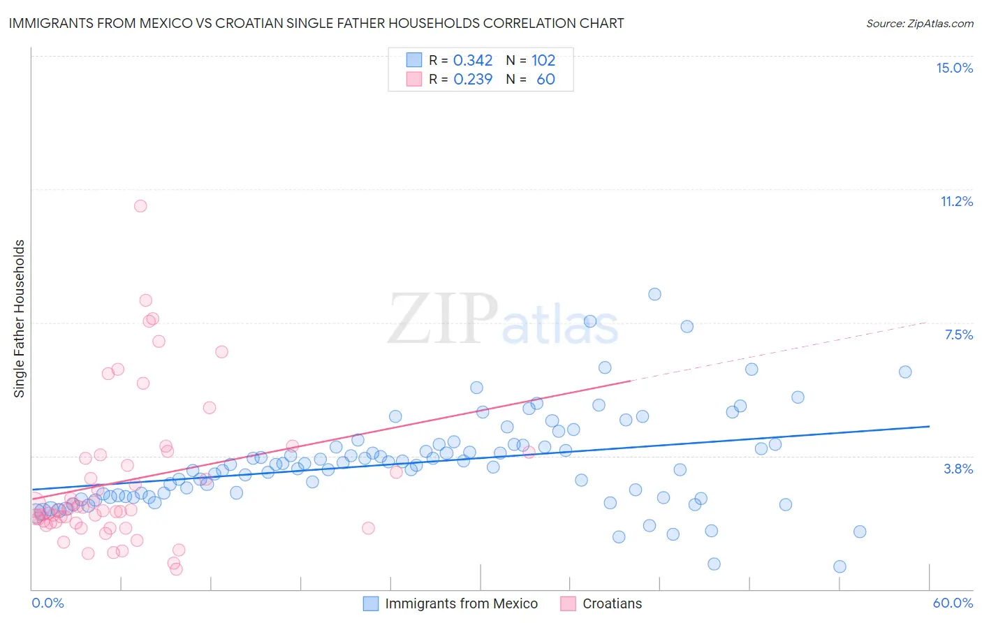 Immigrants from Mexico vs Croatian Single Father Households