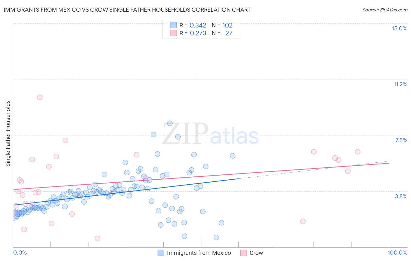 Immigrants from Mexico vs Crow Single Father Households