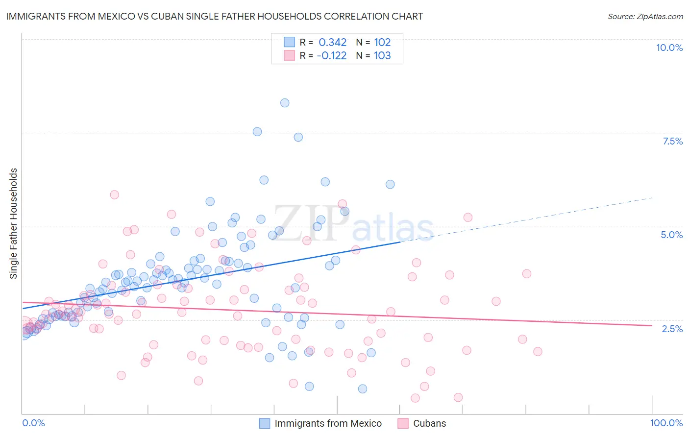 Immigrants from Mexico vs Cuban Single Father Households