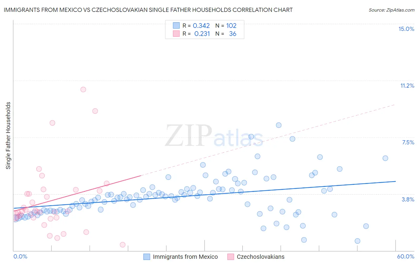 Immigrants from Mexico vs Czechoslovakian Single Father Households