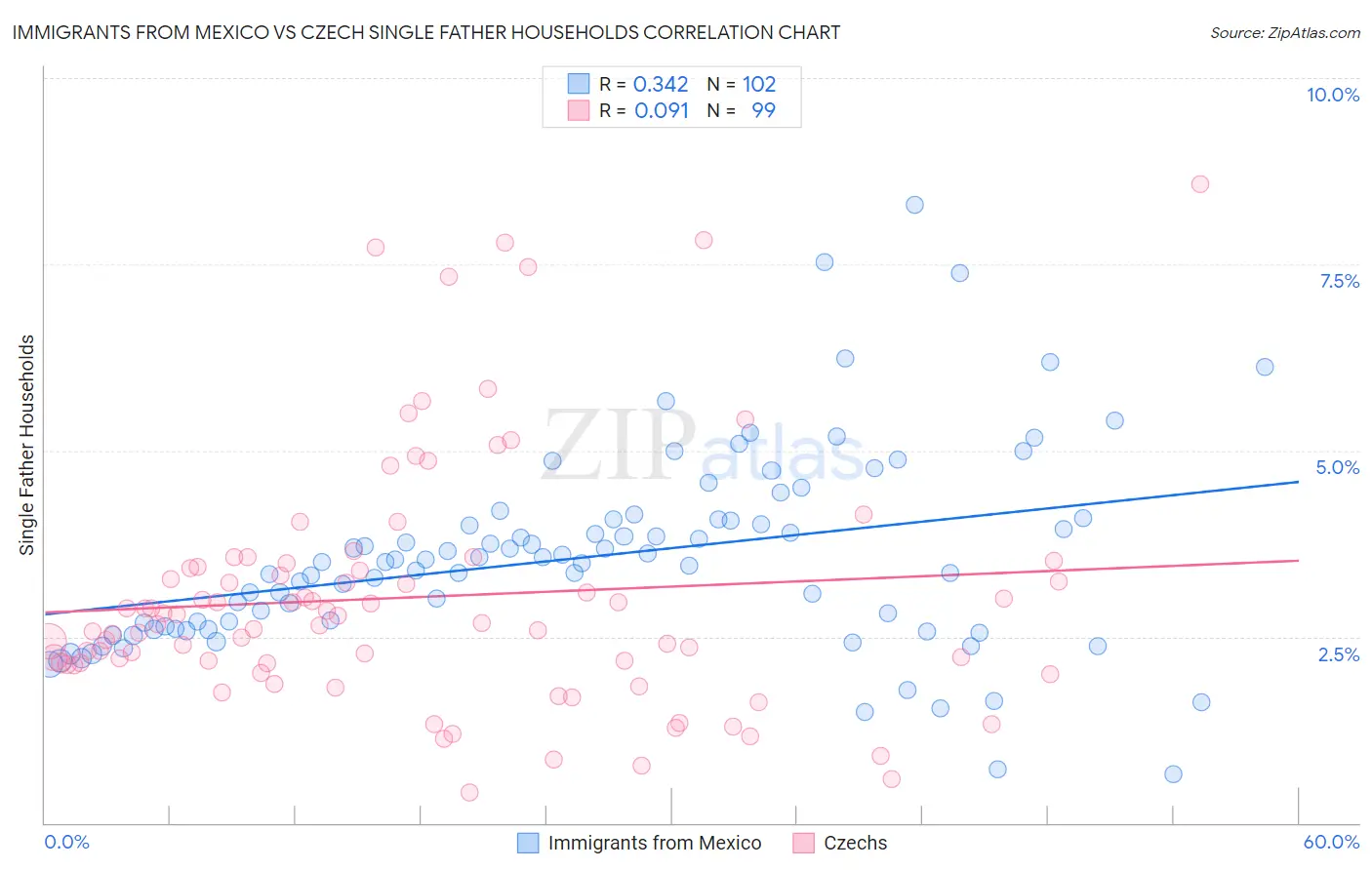 Immigrants from Mexico vs Czech Single Father Households