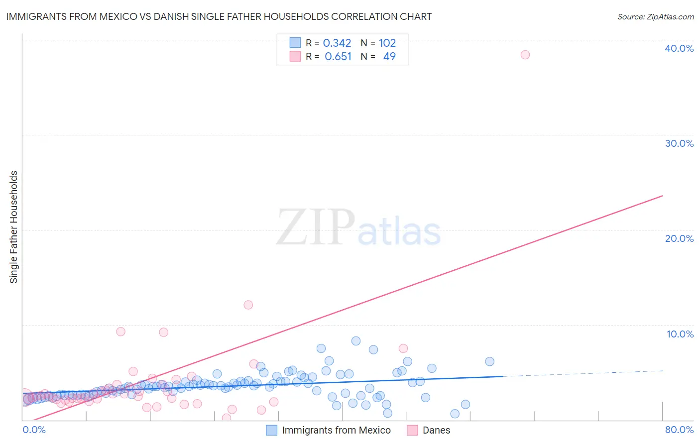 Immigrants from Mexico vs Danish Single Father Households