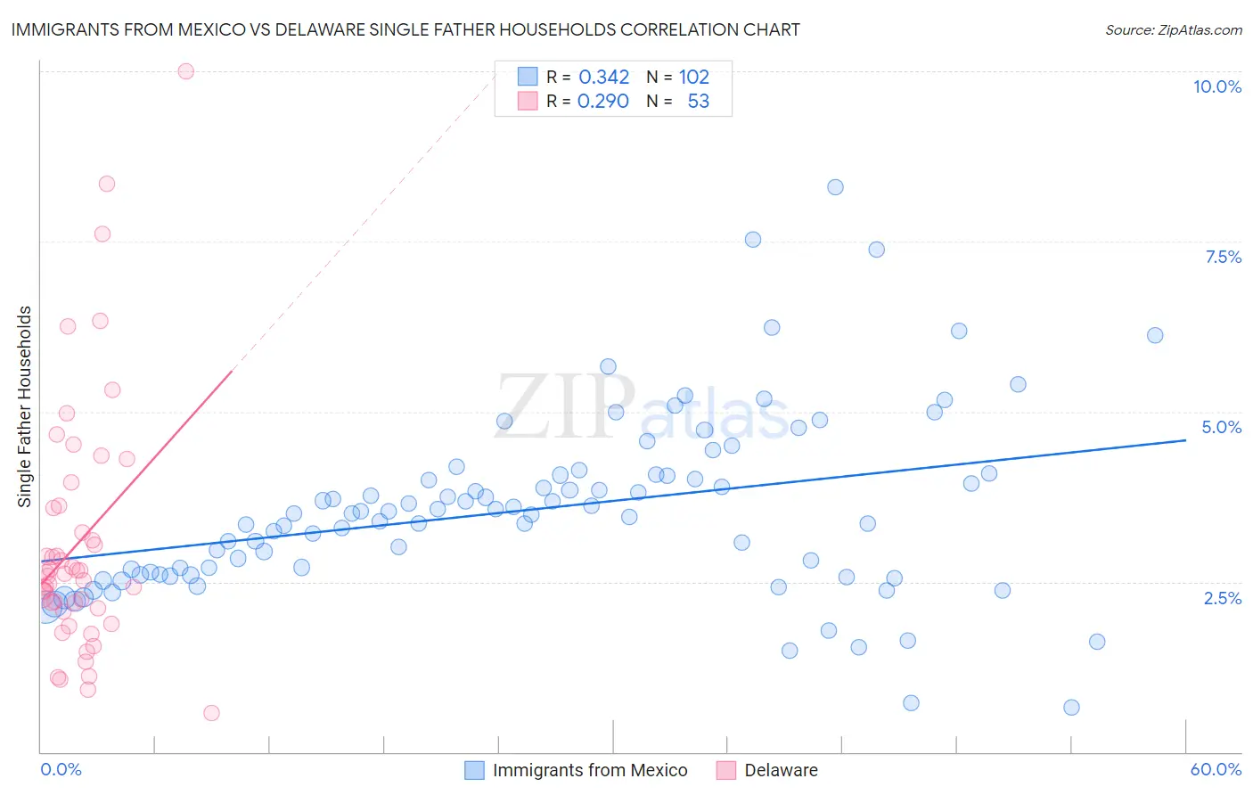 Immigrants from Mexico vs Delaware Single Father Households