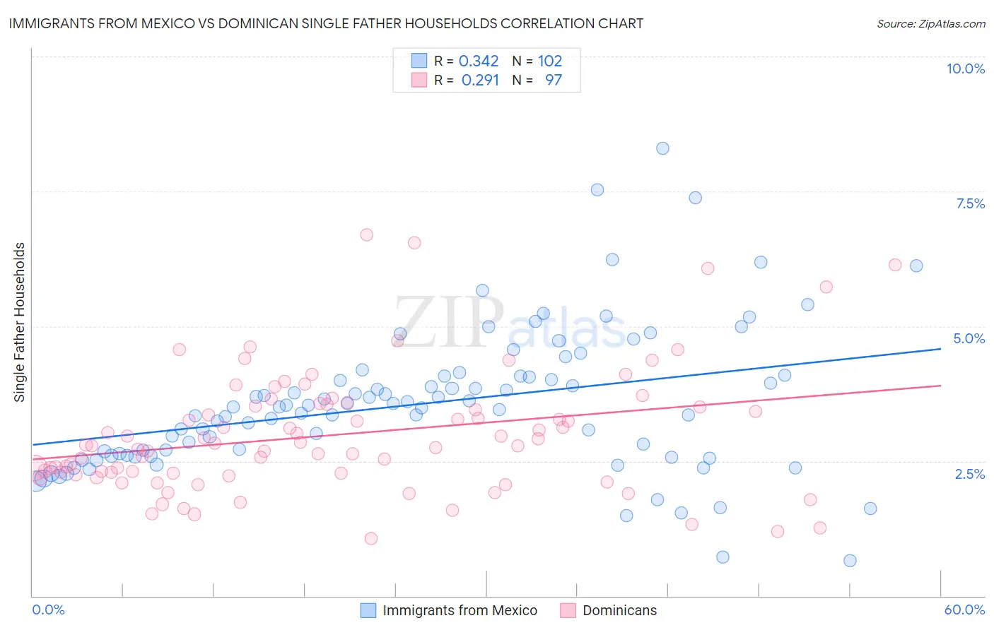 Immigrants from Mexico vs Dominican Single Father Households