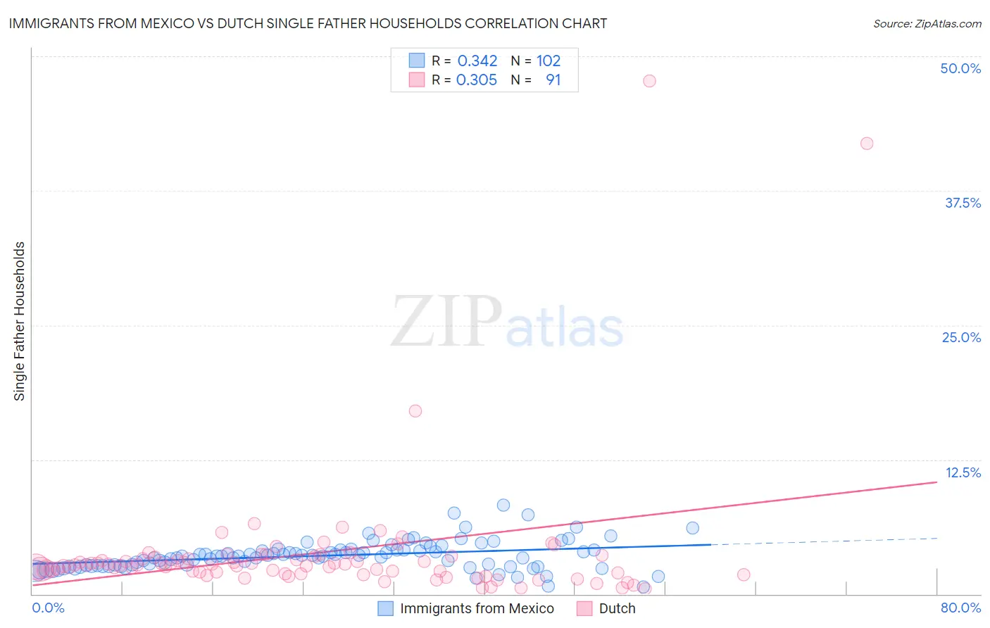 Immigrants from Mexico vs Dutch Single Father Households