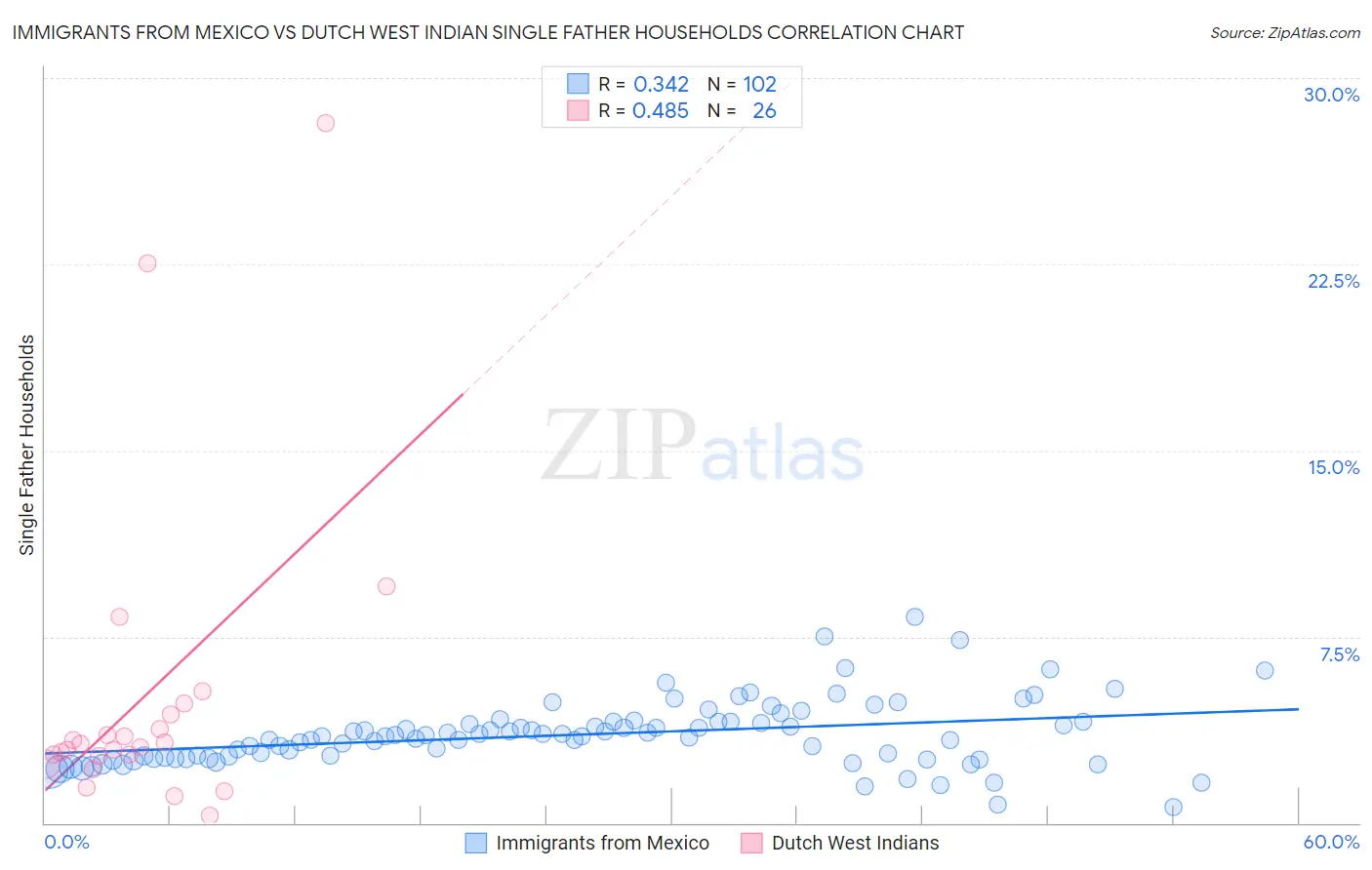 Immigrants from Mexico vs Dutch West Indian Single Father Households