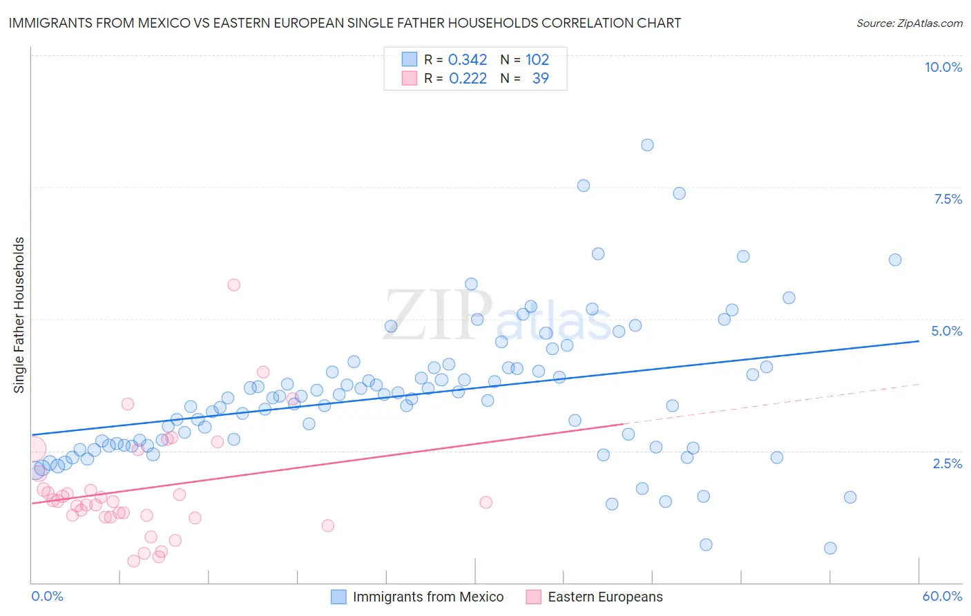 Immigrants from Mexico vs Eastern European Single Father Households