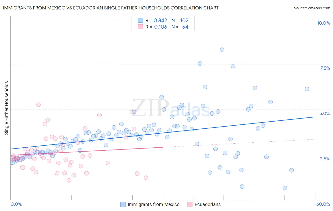 Immigrants from Mexico vs Ecuadorian Single Father Households