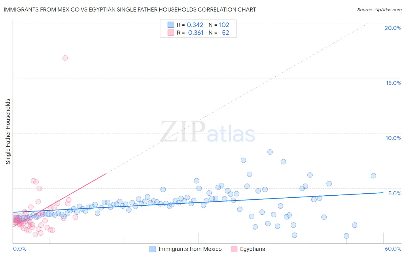 Immigrants from Mexico vs Egyptian Single Father Households