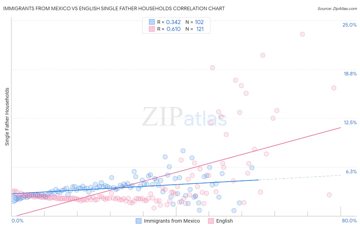 Immigrants from Mexico vs English Single Father Households