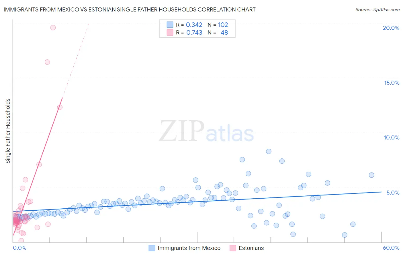 Immigrants from Mexico vs Estonian Single Father Households