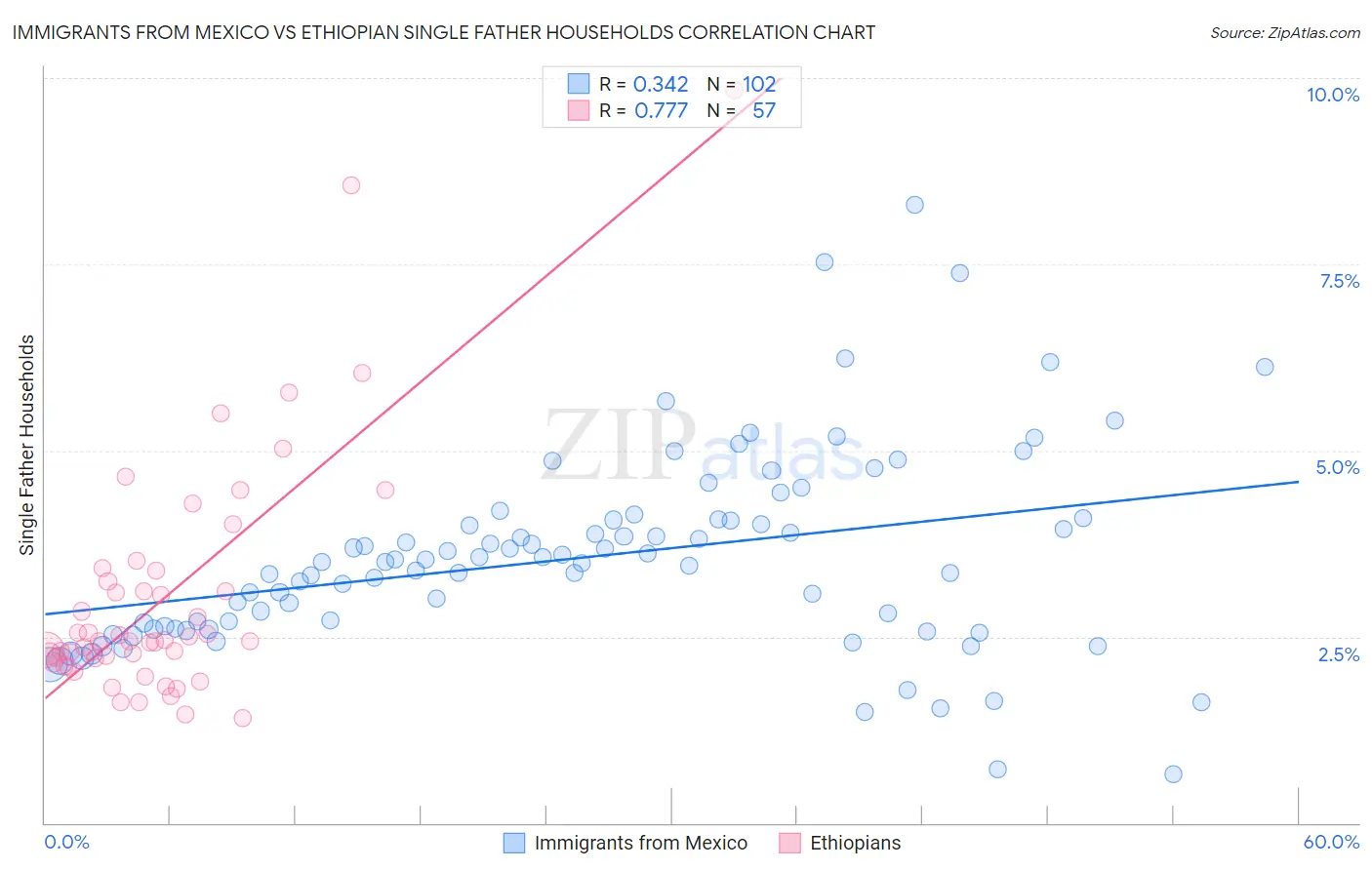 Immigrants from Mexico vs Ethiopian Single Father Households