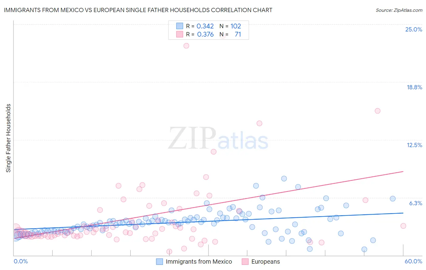 Immigrants from Mexico vs European Single Father Households