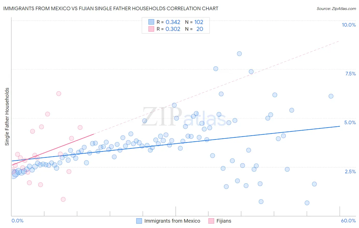 Immigrants from Mexico vs Fijian Single Father Households