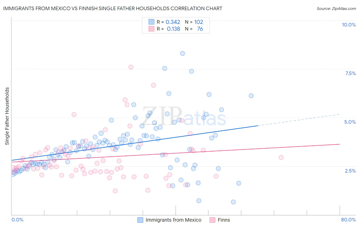 Immigrants from Mexico vs Finnish Single Father Households