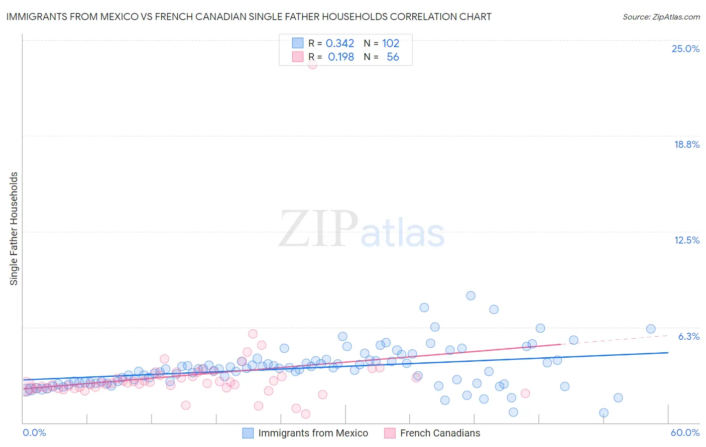 Immigrants from Mexico vs French Canadian Single Father Households