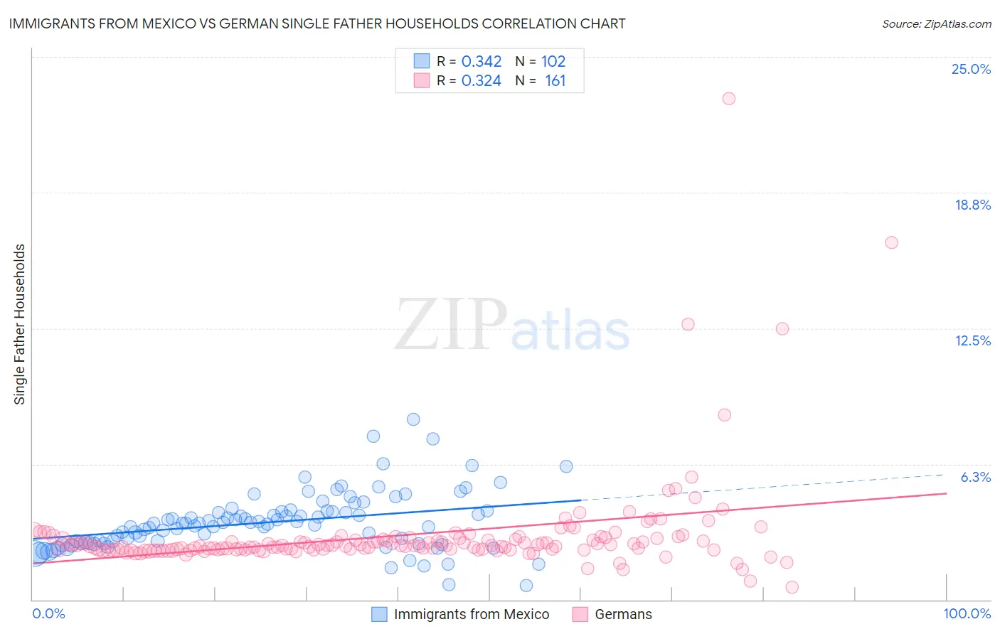 Immigrants from Mexico vs German Single Father Households