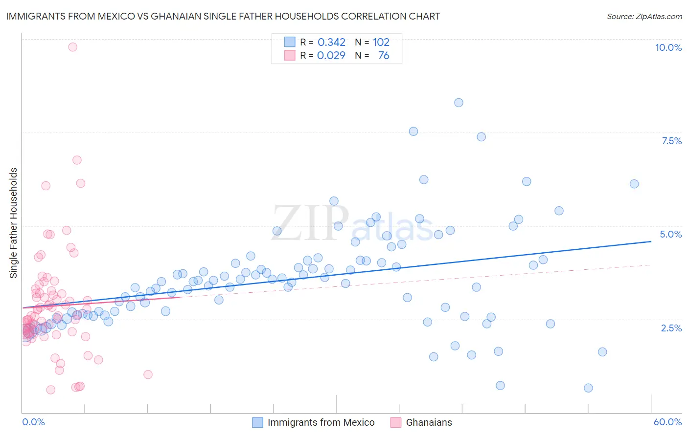 Immigrants from Mexico vs Ghanaian Single Father Households